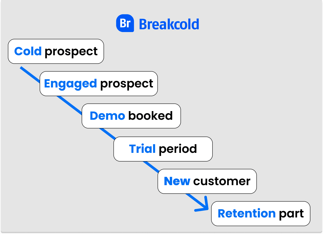 Продажи Трубопроводные Этапы Для B2B Стартапы | Breakcold