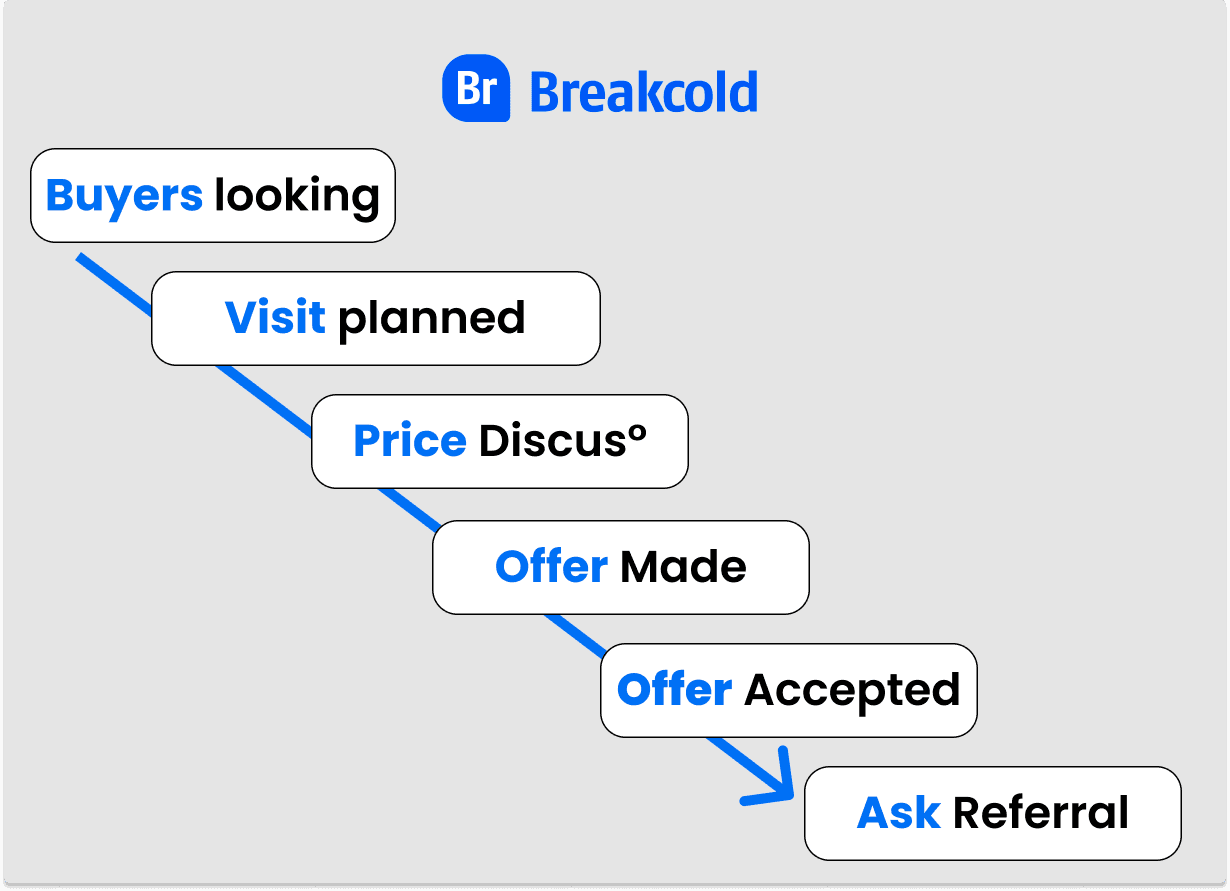 Продажи Трубопроводные Этапы Для Агентства Недвижимости | Breakcold